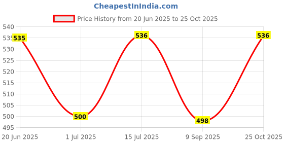 flipkart.com sksm Kathak, Bharatanatyam, Odissi Ghungroo sksm Price History Graph from 20 Jun 2025 to 25 Oct 2025