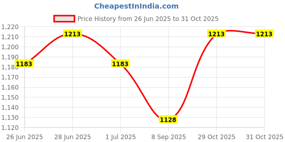 flipkart.com sksm Kathak, Bharatanatyam, Odissi Ghungroo sksm Price History Graph from 26 Jun 2025 to 31 Oct 2025