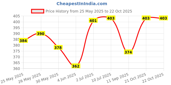 flipkart.com sksm KSM (25+25)1.8cm Ghungroo Bells sksm Price History Graph from 25 May 2025 to 21 Oct 2025
