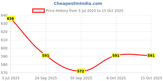 flipkart.com sksm KSM13(100) Ghungroo Bells sksm Price History Graph from 5 Jul 2025 to 14 Oct 2025