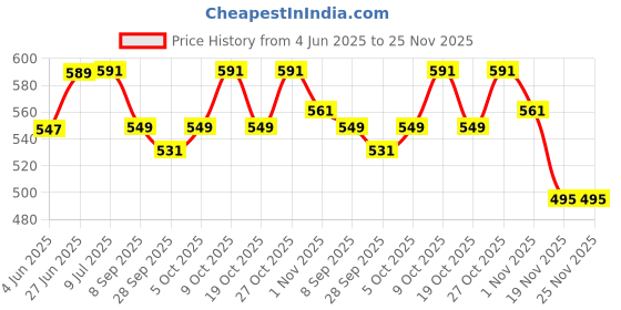 flipkart.com sksm metals Bharatanatyam Ghungroo sksm metals Price History Graph from 4 Jun 2025 to 24 Nov 2025