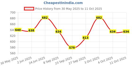 flipkart.com sksm metals Bharatanatyam Ghungroo sksm metals Price History Graph from 30 May 2025 to 11 Oct 2025