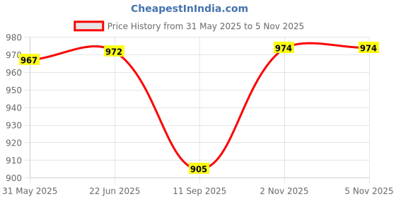 flipkart.com sksm metals Bharatanatyam Ghungroo sksm metals Price History Graph from 31 May 2025 to 4 Nov 2025