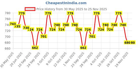 flipkart.com sksm metals Bharatanatyam Ghungroo sksm metals Price History Graph from 30 May 2025 to 25 Nov 2025