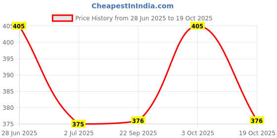 flipkart.com sksm metals Bharatanatyam Ghungroo sksm metals Price History Graph from 28 Jun 2025 to 19 Oct 2025