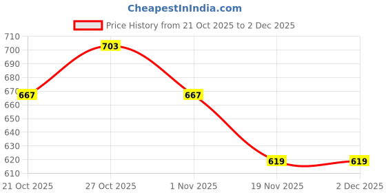 flipkart.com sksm metals Bharatanatyam Ghungroo sksm metals Price History Graph from 21 Oct 2025 to 1 Dec 2025