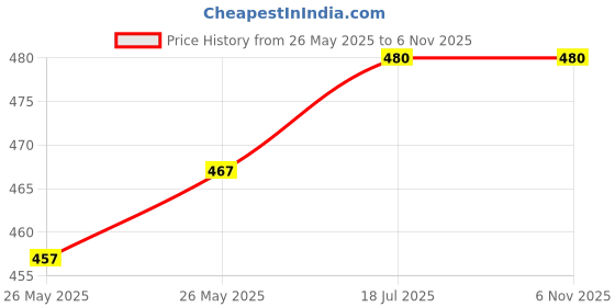 flipkart.com sksm metals Premium Ghungroo Ankle Bells Velcro 2 line adjustable strap Pad Ghungroo Bells sksm metals Price History Graph from 26 May 2025 to 5 Nov 2025