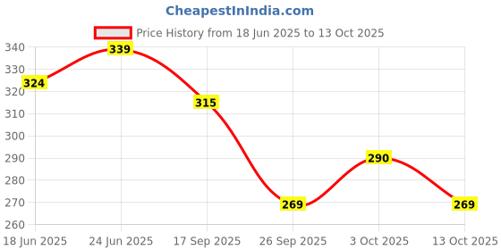 flipkart.com sksm Peacock Panchmukhi Aarti Diya with Handle | Five Face Camphor Burner Oil Lamp Gold Plated Table Diya sksm Price History Graph from 18 Jun 2025 to 13 Oct 2025