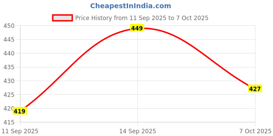 flipkart.com skspares Meter Shell Top cover KTM DUKE Digital Speedometer skspares Price History Graph from 11 Sep 2025 to 7 Oct 2025