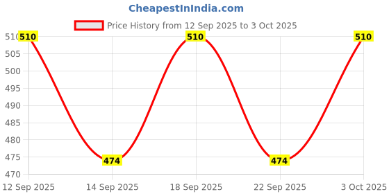 flipkart.com skspares R15 V3 Meter Shell Top Cover Digital Speedometer skspares Price History Graph from 12 Sep 2025 to 3 Oct 2025