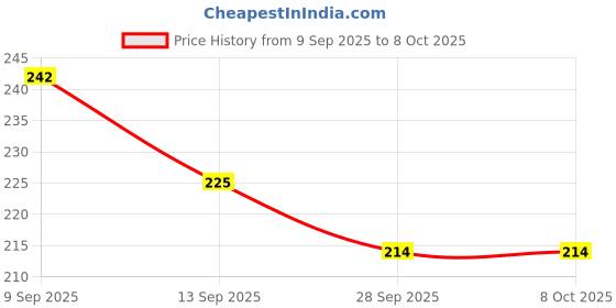 flipkart.com skspares Yamaha Oil filter for R15 and MT15 Spin-on Oil Filter skspares Price History Graph from 9 Sep 2025 to 8 Oct 2025