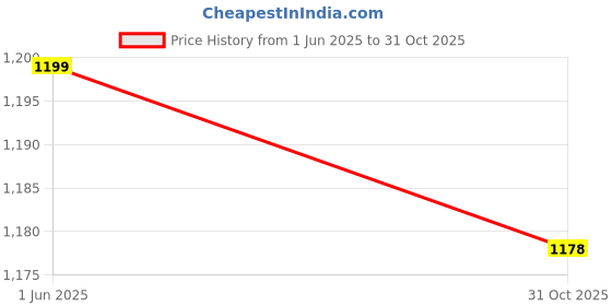 flipkart.com skss Wooden handmade chapati box, roti box , casserole ,8" inch round shape Serve Casserole skss Price History Graph from 1 Jun 2025 to 31 Oct 2025