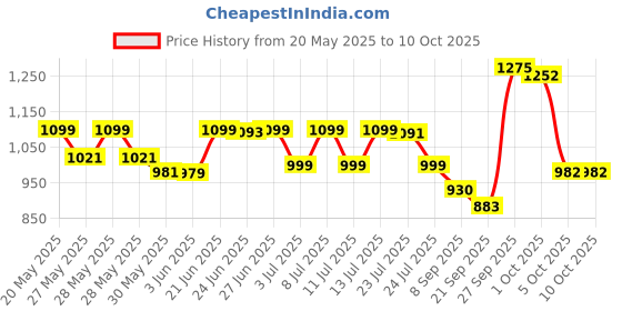 flipkart.com skss Wooden handmade chapati box, roti box , casserole ,9" inch round shape Serve Casserole skss Price History Graph from 20 May 2025 to 9 Oct 2025