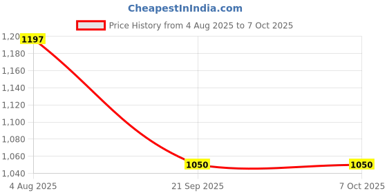 flipkart.com skstore 1:32 Nissn GT-R50 car model sound and light pull back Huili Sound Effect A skstore Price History Graph from 4 Aug 2025 to 6 Oct 2025