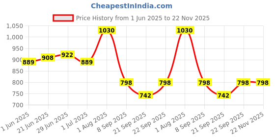 flipkart.com skstore 1/32 Scale Rolls-Royce Phantom Die-cast Model Toy Car Sound Light Metal skstore Price History Graph from 1 Jun 2025 to 22 Nov 2025