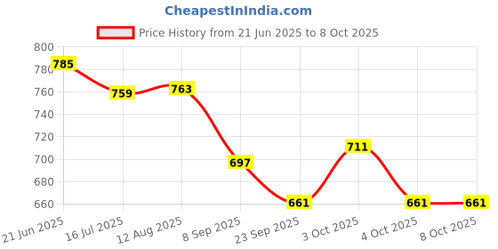 flipkart.com skstore Battery Operated Toy Train Track with Cartoon Toy Train Set with Track skstore Price History Graph from 21 Jun 2025 to 7 Oct 2025