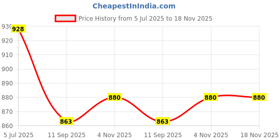 flipkart.com skstore Dino Climbing Toys,Electric Dino Chasing Race Track Game Set skstore Price History Graph from 5 Jul 2025 to 17 Nov 2025