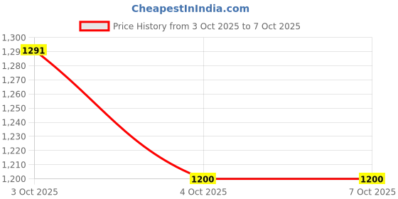 flipkart.com skstore Electric Classical Rail Train Set Light and Sound Smoke Simulation Retro Small skstore Price History Graph from 3 Oct 2025 to 6 Oct 2025
