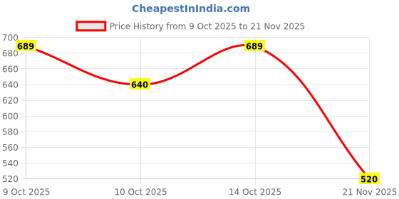 flipkart.com skstore Intelligence E-Book for 3+ Year Learning Book with Sound, Educational English skstore Price History Graph from 9 Oct 2025 to 21 Nov 2025