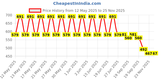 flipkart.com skstore Magnetic Educational Toys Travel Chess Set with Folding Board 8 cm Chess Board skstore Price History Graph from 12 May 2025 to 24 Nov 2025