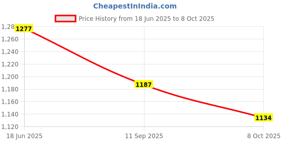 flipkart.com skstore Microscope Accessories Kit for Adult Microscope Kit Lab LED 100X-400X skstore Price History Graph from 18 Jun 2025 to 8 Oct 2025