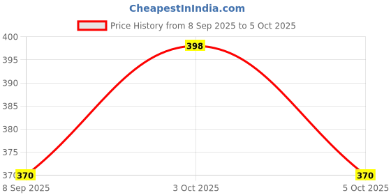 flipkart.com skstore Mini Slide Projector Flashlight Torch Projection Light toy Slide Flashlight skstore Price History Graph from 8 Sep 2025 to 5 Oct 2025
