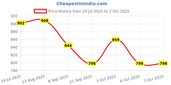 flipkart.com skstore Penguin Climbing Toys,Electric Penguin Chasing Race Track Game Set skstore Price History Graph from 24 Jul 2025 to 6 Oct 2025