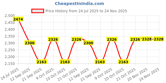 flipkart.com skstore Rolls Shining 1:24 Metal Die Cast Car With Open Door, Light Sound Kids skstore Price History Graph from 24 Jul 2025 to 23 Nov 2025