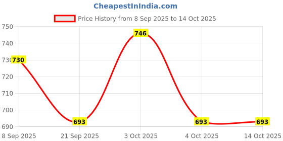 flipkart.com skstore small duck climbing stairs electric yellow duck assembled track music slide skstore Price History Graph from 8 Sep 2025 to 13 Oct 2025
