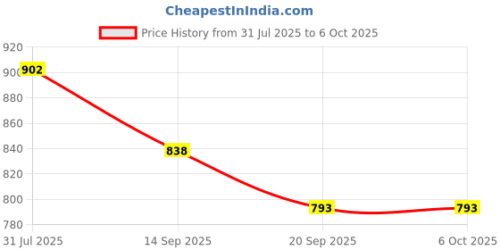 flipkart.com skstore Space Climbing Toys,Electric Space Chasing Race Track Game Set skstore Price History Graph from 31 Jul 2025 to 5 Oct 2025
