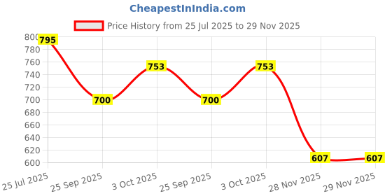 flipkart.com skstore Thomas Train Kids Track Set Plastic Battery Operated Adventure Train Set skstore Price History Graph from 25 Jul 2025 to 28 Nov 2025