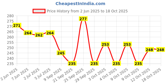 flipkart.com skstore Unbreakable Die-Cast Aloy Cars Toy Set for Kids - Set of 6, Multicolour skstore Price History Graph from 2 Jun 2025 to 18 Oct 2025