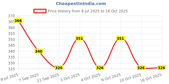 flipkart.com skstore World V Shape Flying Disc Throwing Sport Night Glowing Boomerang Returning Right Handed Non-returning Boomerang skstore Price History Graph from 8 Jul 2025 to 16 Oct 2025