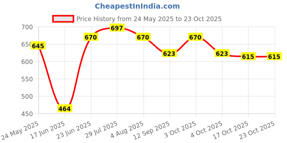 flipkart.com shri krishna traders SKT1 Stainless Steel Kitchen Trolley shri krishna traders Price History Graph from 24 May 2025 to 23 Oct 2025