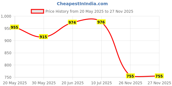 flipkart.com sktoyzone 2 in 1 Baby Kick and Playy Piano Gym Mat Rack Infant Music Fitness Rack Rattle Toy Play Crawling Mat Early Educational Toy for 0-18 Months Babies (Multi Color) sktoyzone Price History Graph from 20 May 2025 to 26 Nov 2025