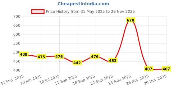 flipkart.com sktoyzone 2 in 1 Magnetic Wooden Puzzle Educational Learning Game Toy with Writing & Drawing Board for Kids sktoyzone Price History Graph from 31 May 2025 to 28 Nov 2025