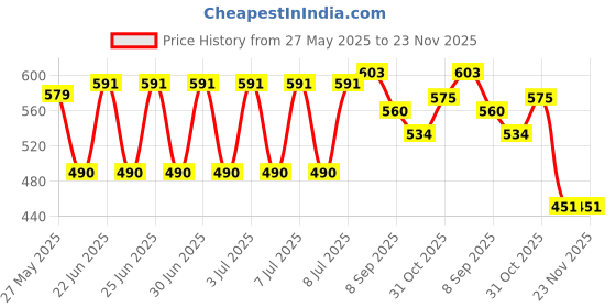 flipkart.com sktoyzone 3d Bop Bags, Dolphin (Multicolor) Inflatable HitMe Toys sktoyzone Price History Graph from 27 May 2025 to 23 Nov 2025
