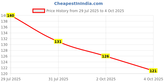 flipkart.com sktoyzone Cube SpeedUp 357 Magic Speed Cube 3x3x3, High Stability (1 Pieces) sktoyzone Price History Graph from 29 Jul 2025 to 4 Oct 2025