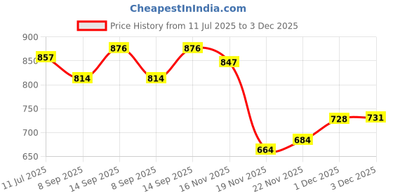flipkart.com sktoyzone Fast and Furious-7 Car, Openable Doors with Sound and Light, Best Gifts Vehicle sktoyzone Price History Graph from 11 Jul 2025 to 3 Dec 2025