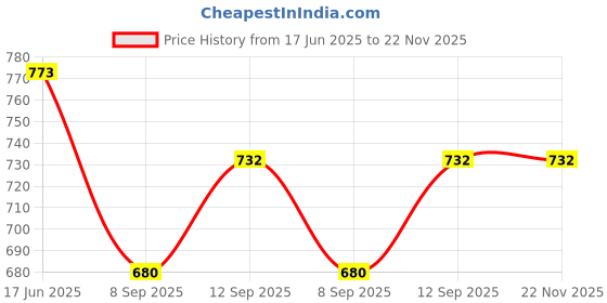 flipkart.com sktoyzone Fast Sling Puck Game Slingshot Games Toy, Winner Board Games for Kids and Adults, Interactive Chess Toy, Board Table Game, Foosball Slingshot Games for Kids Foosball (Multicolor) sktoyzone Price History Graph from 17 Jun 2025 to 22 Nov 2025