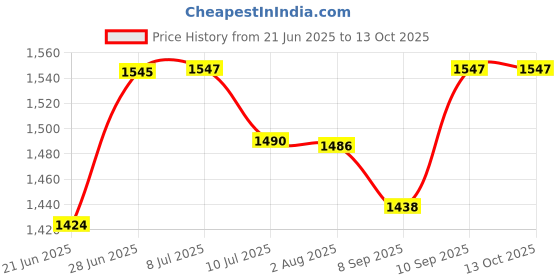 flipkart.com sktoyzone Kids Track Racer Set with 4 Miniature Cars with Rotating Helicopter and Beautiful Sound (Yellow) sktoyzone Price History Graph from 21 Jun 2025 to 13 Oct 2025