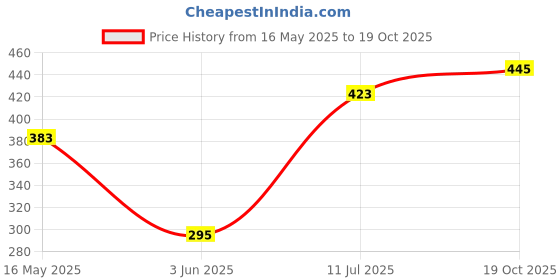 flipkart.com sktoyzone Plastic Cake Server sktoyzone Price History Graph from 16 May 2025 to 19 Oct 2025