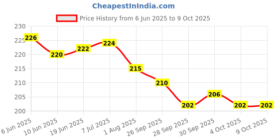 flipkart.com sktoyzone POPETS,POP IT, PUPETS, POP ITS ,Pop it Fidget Toy Ludo Game in Pop it Fidget Toy Stress Relief Toy for Kids Parents 2 Player, 3 Player and 4 Player Ludo Game Big Size (2 Player) Board Game Accessories Board Game Board Game Accessories sktoyzone Price History Graph from 6 Jun 2025 to 9 Oct 2025