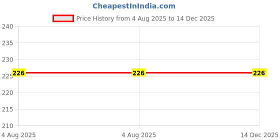 flipkart.com sktruck Bunting Bag sktruck Price History Graph from 4 Aug 2025 to 14 Dec 2025