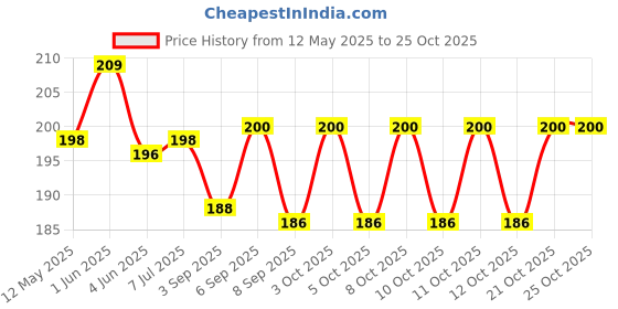 flipkart.com scoovi SKU-07 Hair Wash Basin scoovi Price History Graph from 12 May 2025 to 25 Oct 2025