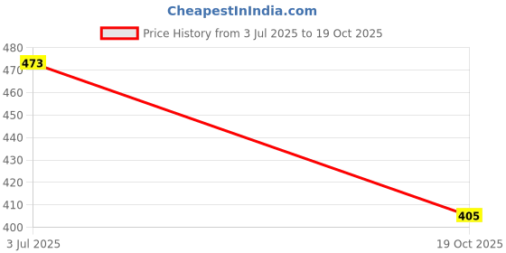 flipkart.com sku UV Protection, Polarized Aviator Sunglasses (Free Size) sku Price History Graph from 3 Jul 2025 to 19 Oct 2025