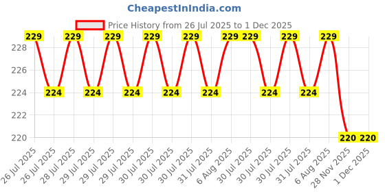flipkart.com SKU weighing scale Weighing Scale Price History Graph from 26 Jul 2025 to 30 Nov 2025