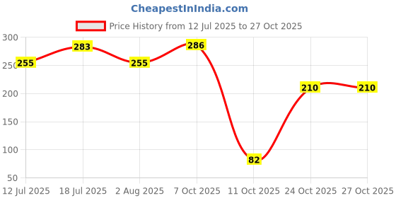 flipkart.com centy Skuba Hot Pursuit UK Police (Door Openable) centy Price History Graph from 12 Jul 2025 to 24 Oct 2025