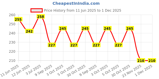 flipkart.com jigyaasaa SKUBA - Mask - Black - 007 - 3 pcs Reusable, Washable Cloth Mask jigyaasaa Price History Graph from 11 Jun 2025 to 30 Nov 2025