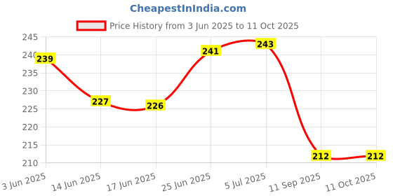flipkart.com jigyaasaa Skuba Mix color mask 03pc BK + GR + NV Reusable, Washable Cloth Mask jigyaasaa Price History Graph from 3 Jun 2025 to 11 Oct 2025